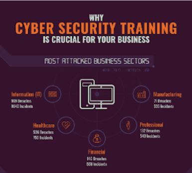 The Importance of Cybersecurity Training for the Success of Your Business